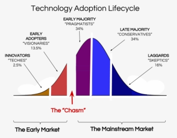 Diffusion Of Innovation Theory Pragmatists, HD Png Download, Free Download