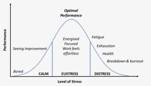 Causes Of Stress In Project Management - U Shaped Stress Curve, HD Png Download, Free Download