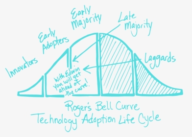 Roger's Bell Curve, HD Png Download, Free Download