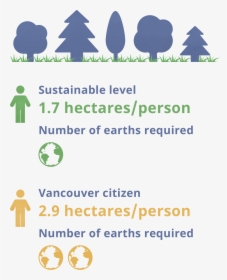 Statistics Of  Vancouver"s Ecological Footprint Comparing - Climatesecure, HD Png Download, Free Download