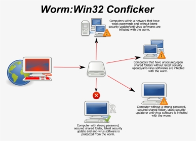 Conficker Worm, HD Png Download, Free Download