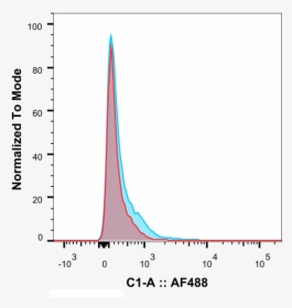 Flow Cytometry - Plot, HD Png Download, Free Download