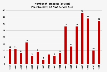 [ Number Of Tornadoes Per Year From 1995-december 24, - Number Of Tornadoes By Year, HD Png Download, Free Download