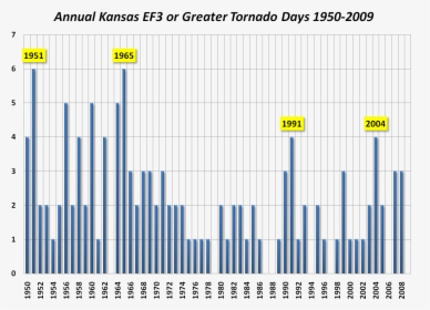 Tornadoes In Kansas Graph, HD Png Download, Free Download