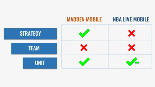 During Its Peak Time , Madden Mobile Is Able To Be - Nba Green, HD Png Download, Free Download