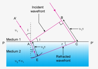 Diagram, HD Png Download, Free Download