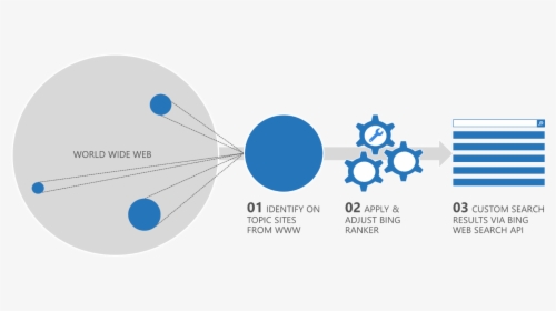 Bing Custom Search Diagram - Search Api, HD Png Download, Free Download