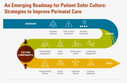 An Emerging Roadmap For Patient Safer Culture - Agilent Technologies, HD Png Download, Free Download