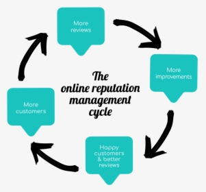 The Online Reputation Management Cycle - Online Reputation Management Cycle, HD Png Download, Free Download