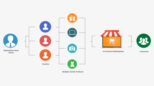 How It Works - Online Multi Vendor Marketplace, HD Png Download, Free Download
