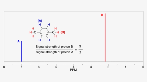 Predicted Proton Nmr Of 1,4-dimethylbenzene From Chemdraw, HD Png Download, Free Download