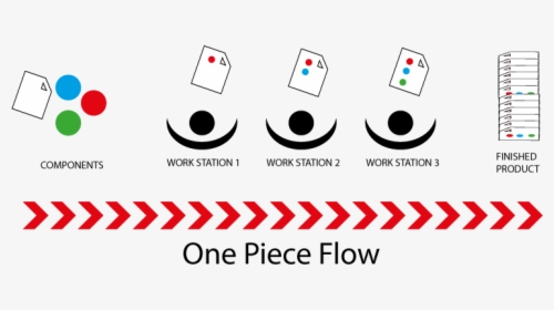 One Piece Flow Example - Devops Reducing Batch Size, HD Png Download, Free Download
