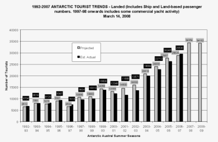 Number Of Tourists Antarctica Graph, HD Png Download, Free Download