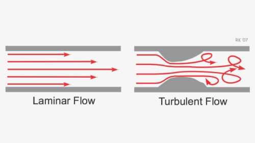 Turbulent Flow - Laminar Vs Turbulent Flow, HD Png Download, Free Download