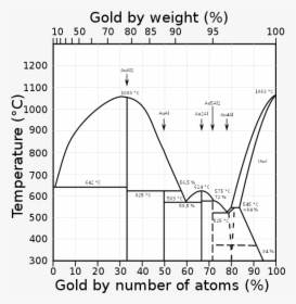 Pure Gold Phase Diagram, HD Png Download, Free Download