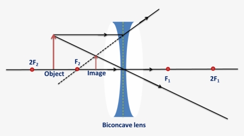 Image Formation In Biconcave Lens - Formation By Concave Lens, HD Png Download, Free Download
