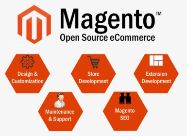 Magento E-commerce Development Services - Magento Development, HD Png Download, Free Download