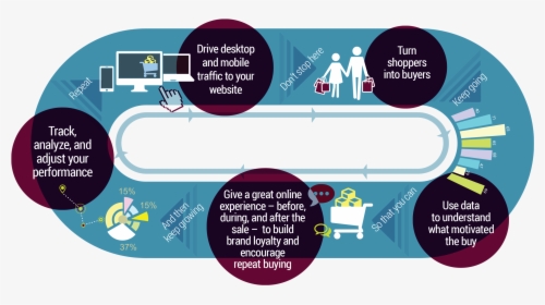 E Commerce System Development Life Cycle, HD Png Download, Free Download