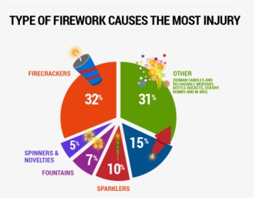 Getting Blown Away By Fireworks Hazards - Cherry Bomb Illegal Fireworks, HD Png Download, Free Download