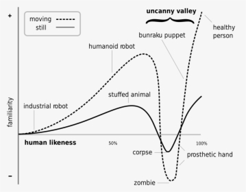 Uncanny Valley - Uncanny Valley Graph, HD Png Download, Free Download