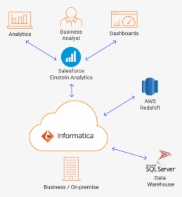 C09 Cloud Einstein Analytics - Informatica Intelligent Cloud Services, HD Png Download, Free Download