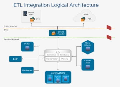 Etl Integration Logical Architecture - Informatica Data Integration Architecture, HD Png Download, Free Download