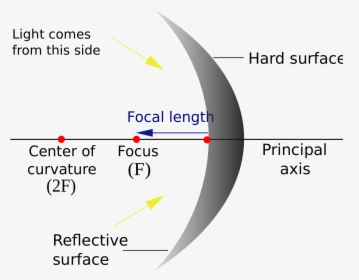 Parts Of Concave Mirror, HD Png Download, Free Download