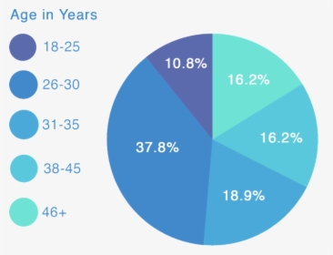 User Age Demographics Of Venmo, HD Png Download, Free Download