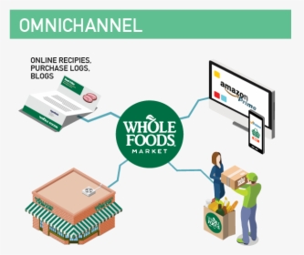 Whole Foods Market, HD Png Download, Free Download