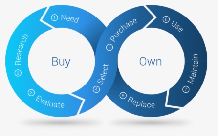 Buyers Journey - Circle, HD Png Download, Free Download