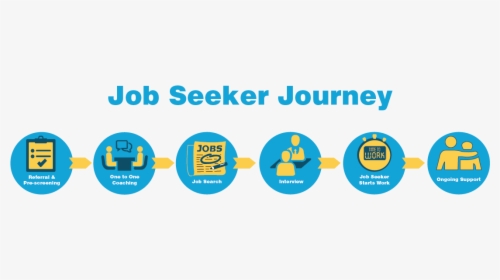Job Seeker Journey, HD Png Download, Free Download