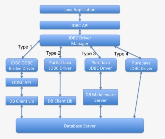 Java Jdbc, HD Png Download, Free Download