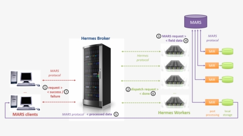 Hermes Workflow - Electronics, HD Png Download, Free Download