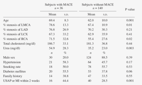 Comparative Analysis Of Subjects With And Without Mace - Energie D Ionisation Tableau, HD Png Download, Free Download