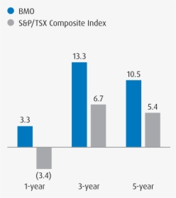 bmo shareholders