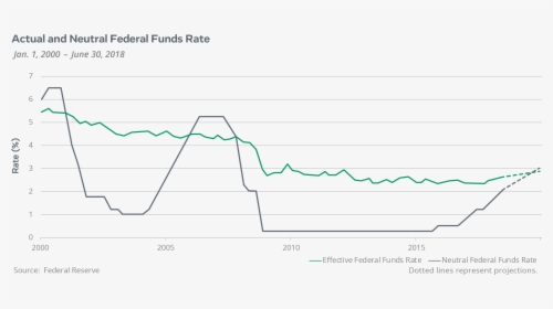 Actual And Neutral Fenderal Funds Rate, HD Png Download, Free Download