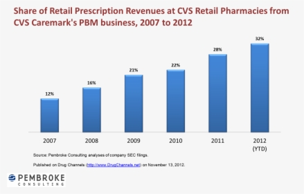 Cvs Draws Growing Portion Of Revenue From Pbm Business - Prime Therapeutics Pbm Revenue, HD Png Download, Free Download