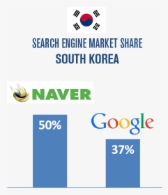 Naver Versus Google In South Korea - Search Engines In Korea, HD Png Download, Free Download