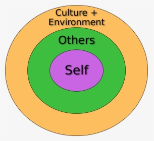 Self And Environment - Languages, HD Png Download, Free Download