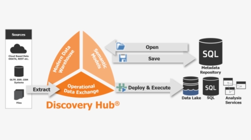 Discovery Hub Timextender, HD Png Download, Free Download