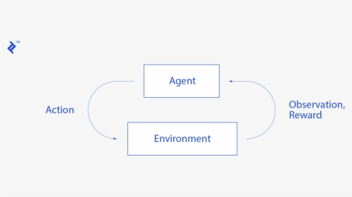 Diagram Of The Interactions Between Agent And Environment - Wire, HD Png Download, Free Download