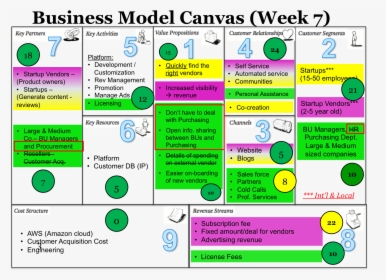 Business Canvas Model Order, HD Png Download, Free Download
