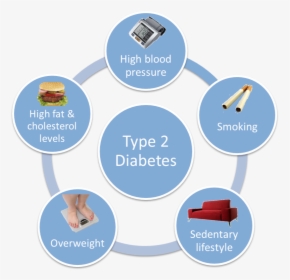 Risk Of Diabetes Mellitus, HD Png Download, Free Download