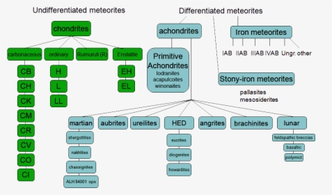 Transparent Meteorite Png - Meteorite Classification Chart, Png Download, Free Download