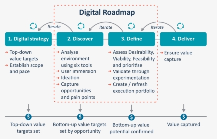 Digital Transformation Roadmap, HD Png Download, Free Download