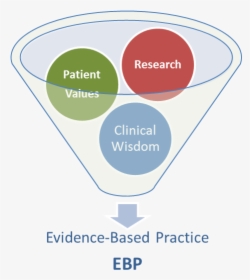 Evidence Based Practice Funnel, HD Png Download, Free Download