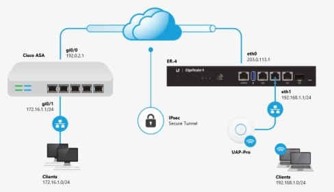 Ubiquiti Site To Site Vpn, HD Png Download, Free Download