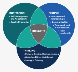 The Leadercore Model Is A Venn Diagram - Yelp, HD Png Download, Free Download