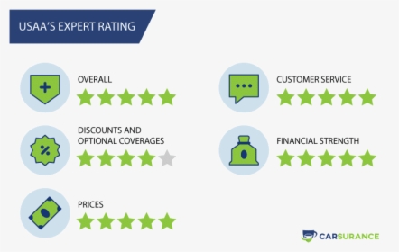 Rating Of Usaa Car Insurance In Massachusetts In Five - Dashboard Cms 5 Star Ratings, HD Png Download, Free Download