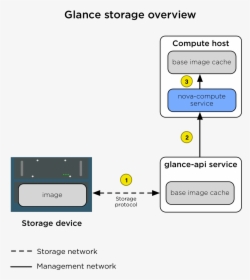 Images/production Storage Glance - Glance Openstack, HD Png Download, Free Download